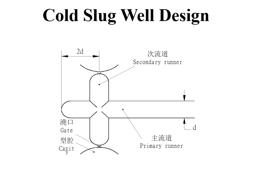 What is Cold Slug Well in Injection Molding? A Complete Breakdown ...