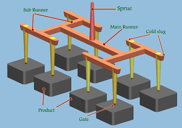 What is a Runner in Injection Molding? A Complete Guide (2024) - Baiwe ...