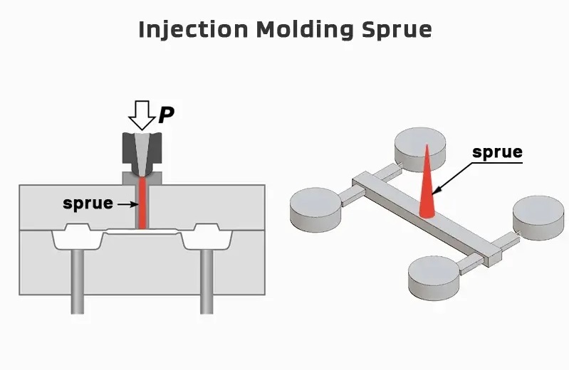 What is sprue in injection molding? - Baiwe Molding